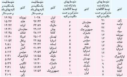 اينترنت ؛ بالاترين قيمت ، پائين ترين سرعت