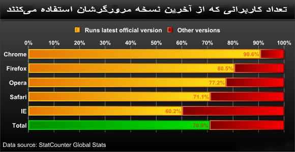 آخرین نسخه مرورگرها و درصد استفاده از آن‌ها