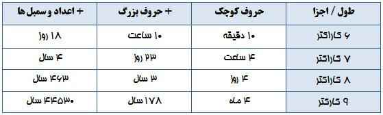 کلمات عبور شما چقدر شکننده اند