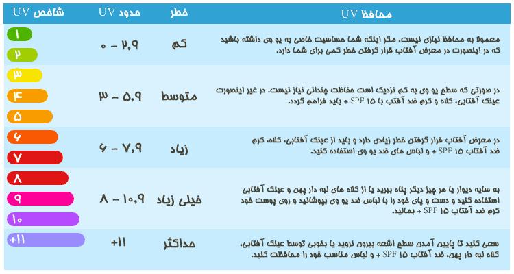 در طول روز چقدر در معرض اشعه فرابنفش قرار دارید؟