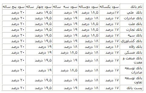 جدول نرخ سود بانک‌های دولتی و نیمه‌دولتی