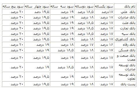 سود بانک های مختلف