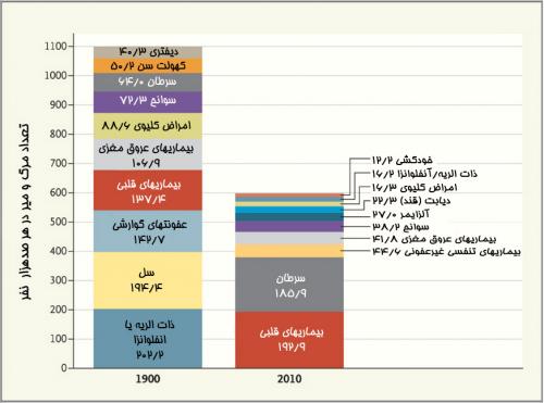 قاتلان نسل بشر ؛ از سال 1900 تا 2010